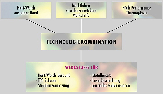 PTS Plastic-Technologie-Service - Hauptmarktsegmente PTS Plastic-Technologie-Service - Hauptmarktsegmente