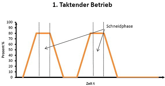 Rolf Schlicht - Funktion im taktendem Betrieb Rolf Schlicht - Funktion im taktendem Betrieb