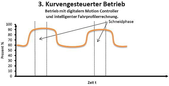 Rolf Schlicht - Kurvengesteuerter Betrieb Rolf Schlicht - Kurvengesteuerter Betrieb