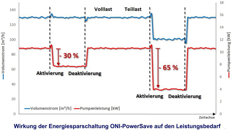 ONI-PowerSave spart Pumpenstrom ONI-PowerSave spart Pumpenstrom