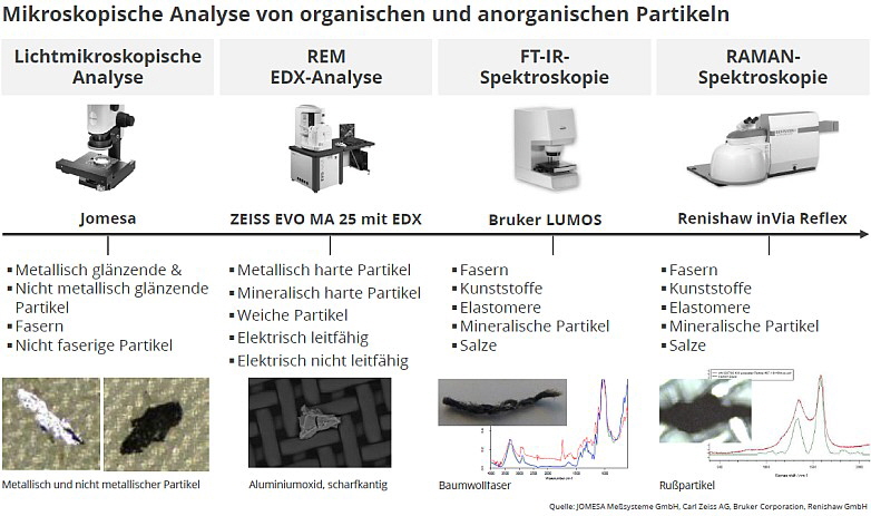 Quality Analysis - Partikelanalyse Quality Analysis - Partikelanalyse