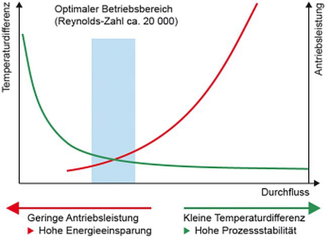 HB-THERM - Diagramm Durchflussmenge