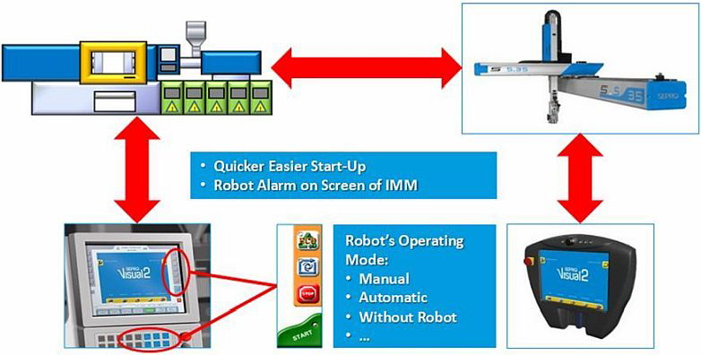 Sepro - Visual-Robotersteuerung Bild 4