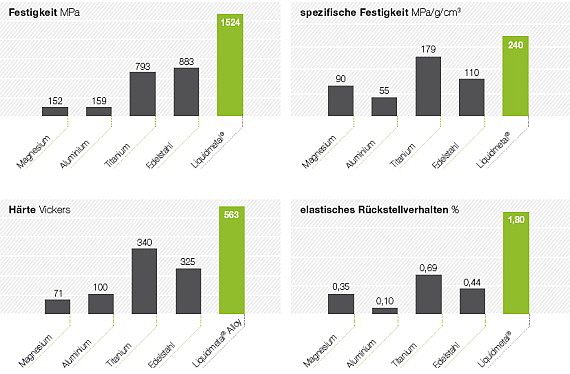 Engel - Liquidmetal im Vergleich