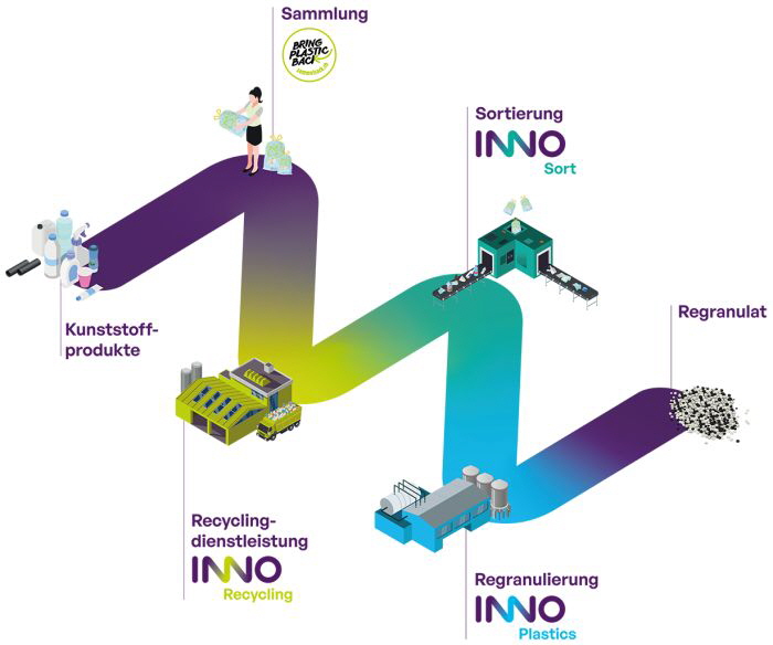 InnoWay Unsere Marke