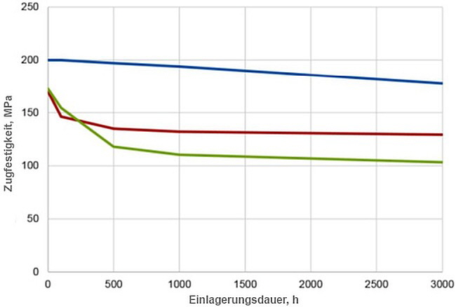 Lenorplastics - DIC Grafik 1