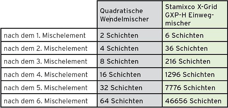 Stamixco - X-Grid GXP-H Einwegmischer Grafik Stamixco - X-Grid GXP-H Einwegmischer Grafik