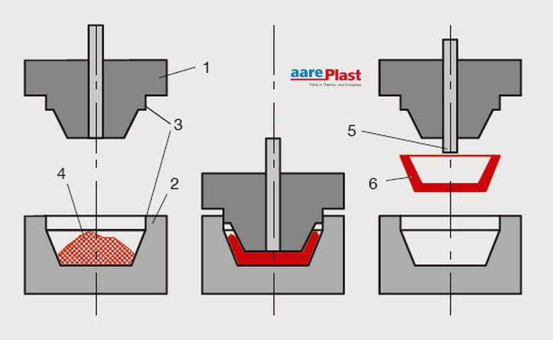 Aareplast Duroplast-Pressen Aareplast Duroplast-Pressen