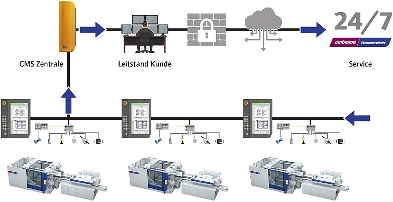 Battenfeld - CMS-Konzept ueberbetrieblich