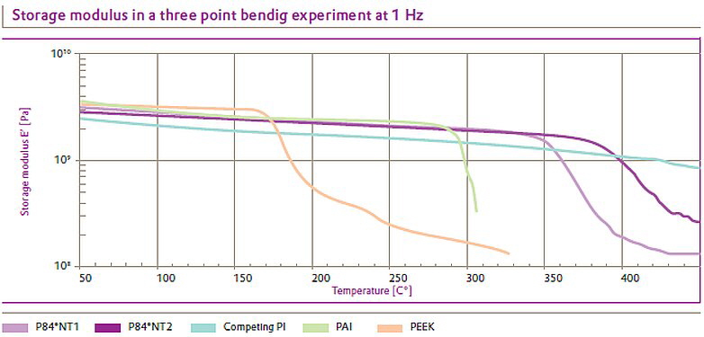 Dolder - EVONIK P84 NT Grafik Dolder - EVONIK P84 NT Grafik