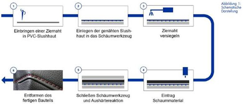Frimo - Ziernahtversiegelung Frimo - Ziernahtversiegelung