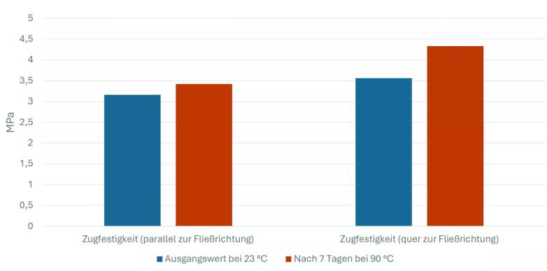 Kraiburg Compounds mit EPDM-Haftung Grafik 1
