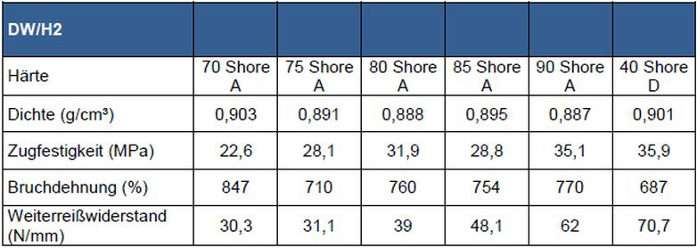 Kraiburg Mechanische Eigenschaften von THERMOLAST DW H2