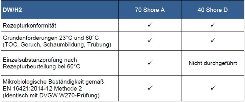 Kraiburg Schlauchprüfung nach KTW-BWGL