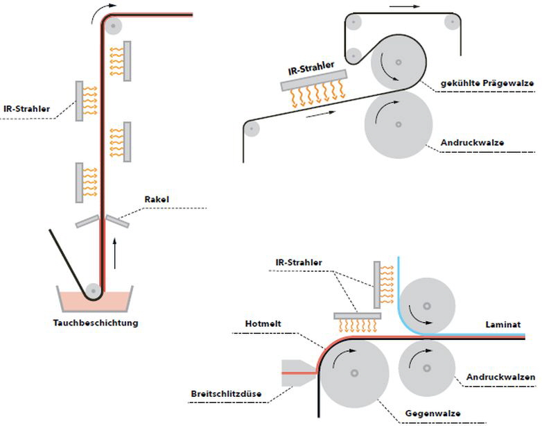 Leister Heizprozesse in der Textilindustrie