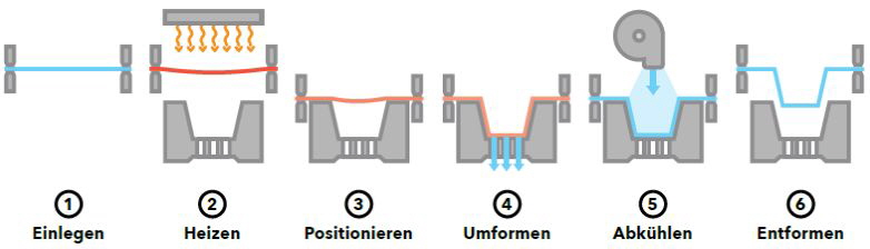 Leister Phasen Thermoformprozess Leister Phasen Thermoformprozess