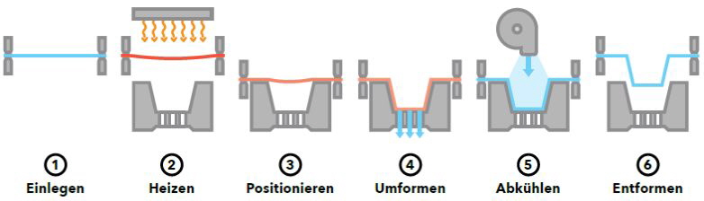 Leister Phasen Thermoformprozess