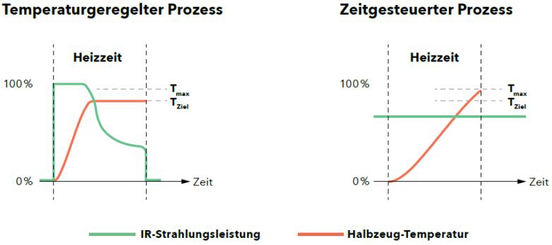 Leister Prozessführung