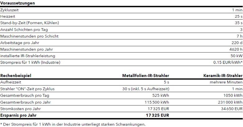 Leister Stromkosten Leister Stromkosten