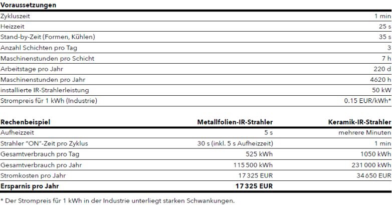 Leister Stromkosten