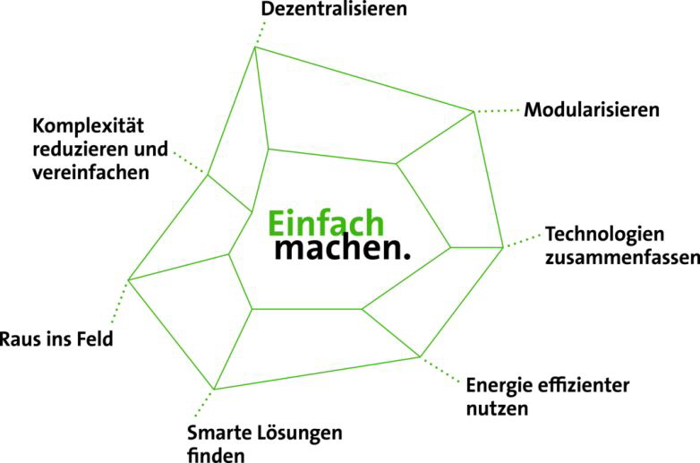 Murrelelektronik Benefits Vario-X