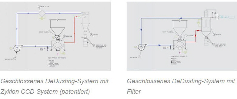 Pelletron - Geschlossenes DeDusting-System