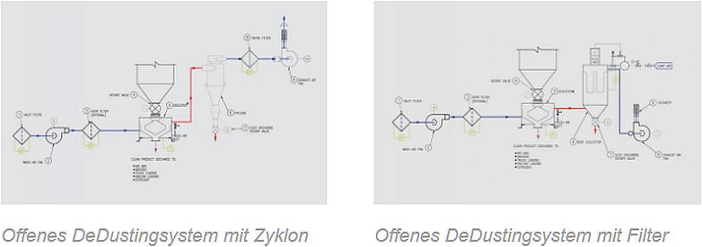 Pelletron - Offenes DeDusting-System