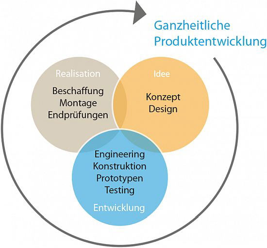 Pragma Engineering - Ganzheitliche Produktentwicklung Pragma Engineering - Ganzheitliche Produktentwicklung