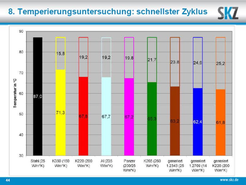 Schmelzmetall Temperaturen am entformten Spritzteil für verschiedene Formkerne