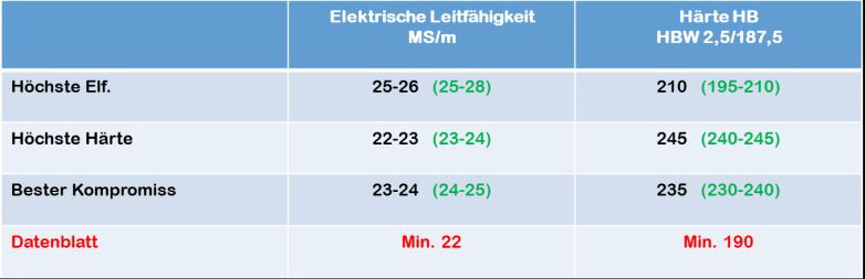 Schmelzmetall goes Additive Tabelle 1