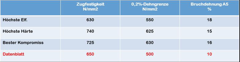 Schmelzmetall goes Additive Tabelle 2