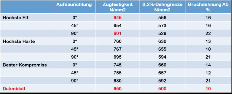 Schmelzmetall goes Additive Tabelle 3