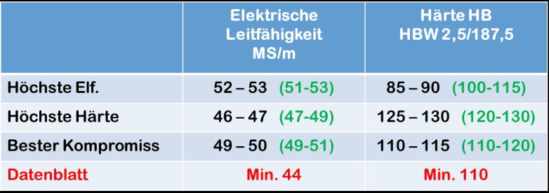 Schmelzmetall goes Additive Tabelle 4