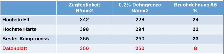 Schmelzmetall goes Additive Tabelle 5