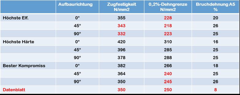 Schmelzmetall goes Additive Tabelle 6