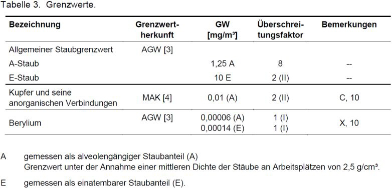 Schmelzmetall goes Additive Tabelle Grenzwerte