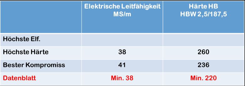 Schmelzmetall goes Additive Tabelle erste Kennwerte