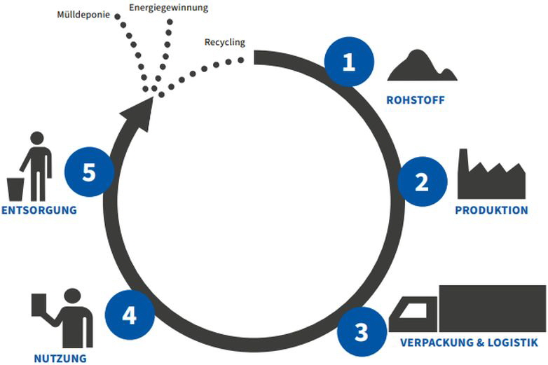 Storopack EcoDesign Tool