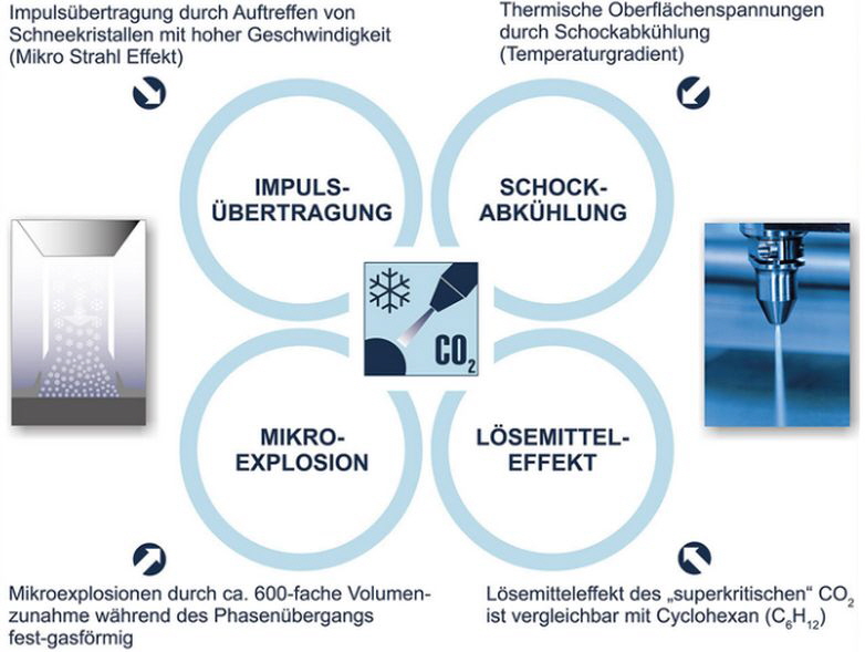 TeSe AG CO2 Reinigung TeSe AG CO2 Reinigung