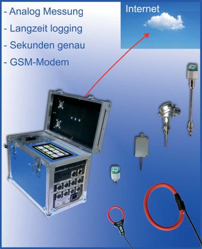 WF Steuerungstechnik - Messkoffer WF Steuerungstechnik - Messkoffer