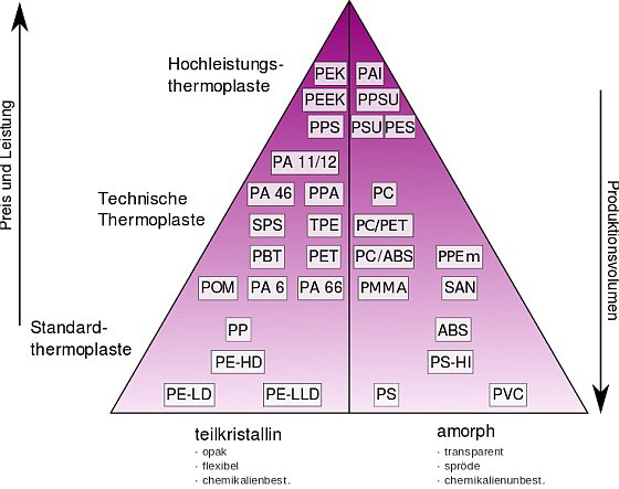 Wikipedia - Vergleich Standardkunststoffe
