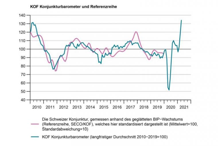 KOF_Konjunkturbarometer_Auf_historischem_HÃ¶chststand
