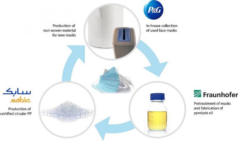 Fraunhofer,_SABIC_und_Procter_Gamble