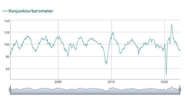 KOF_Konjunkturbarometer_Dezember_2022