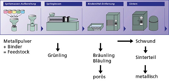 Parmaco Metal Injection Molding AG - Prozess-Schritte des MIM-Verfahrens Parmaco Metal Injection Molding AG - Prozess-Schritte des MIM-Verfahrens