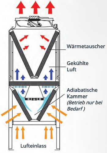 Frigel - Ecodry 3DK Adibatische Kammer Frigel - Ecodry 3DK Adibatische Kammer