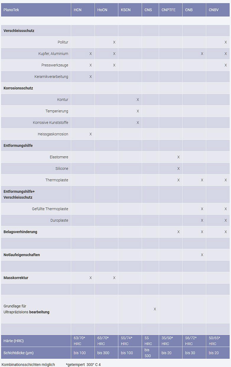 Novoplan - Übersicht PlanoTek