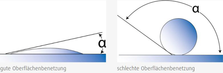 Plasmatreat - Oberflächenbestimmung