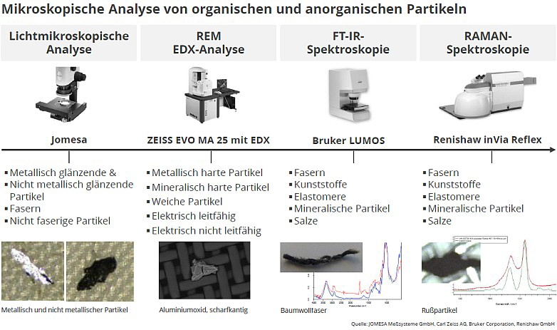Quality Analysis - Partikelanalyse