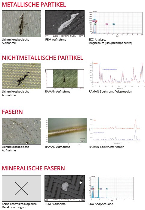 Quality Analysis - korrelative Partikelanalyse